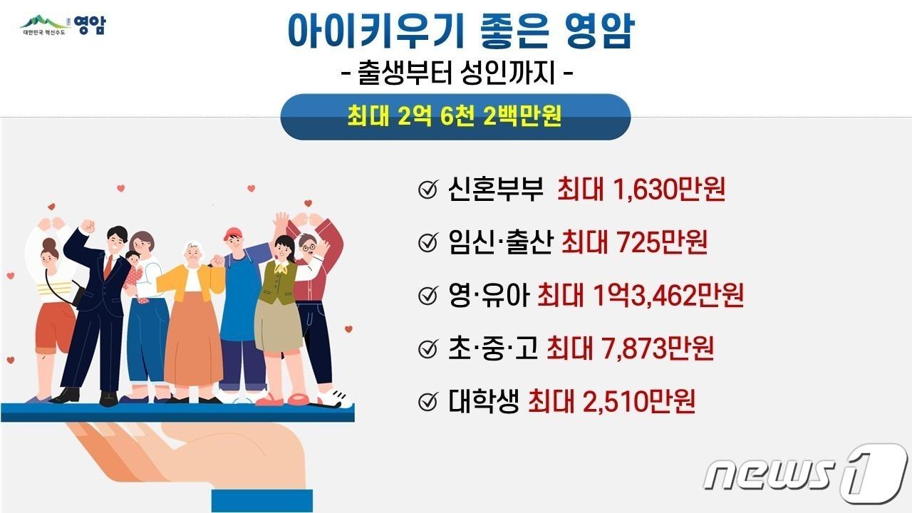 아이 키우기 좋은 영암 &#40;영암군 제공&#41;/뉴스1 