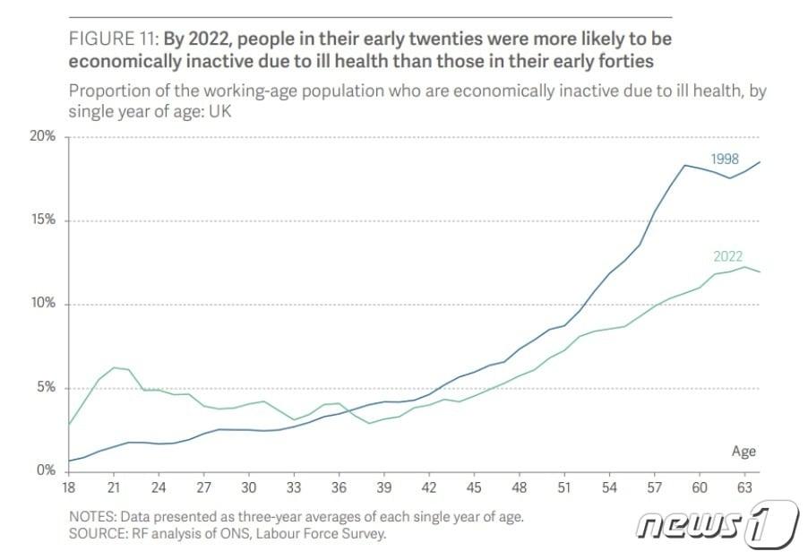 1998년과 2022년 기준 건강 악화로 인해 경제활동을 하지 않는 연령대별 생산가능인구의 비율을 비교한 그래프.&#40;영국 싱크탱크 레졸루션 재단 보고서 갈무리&#41;.