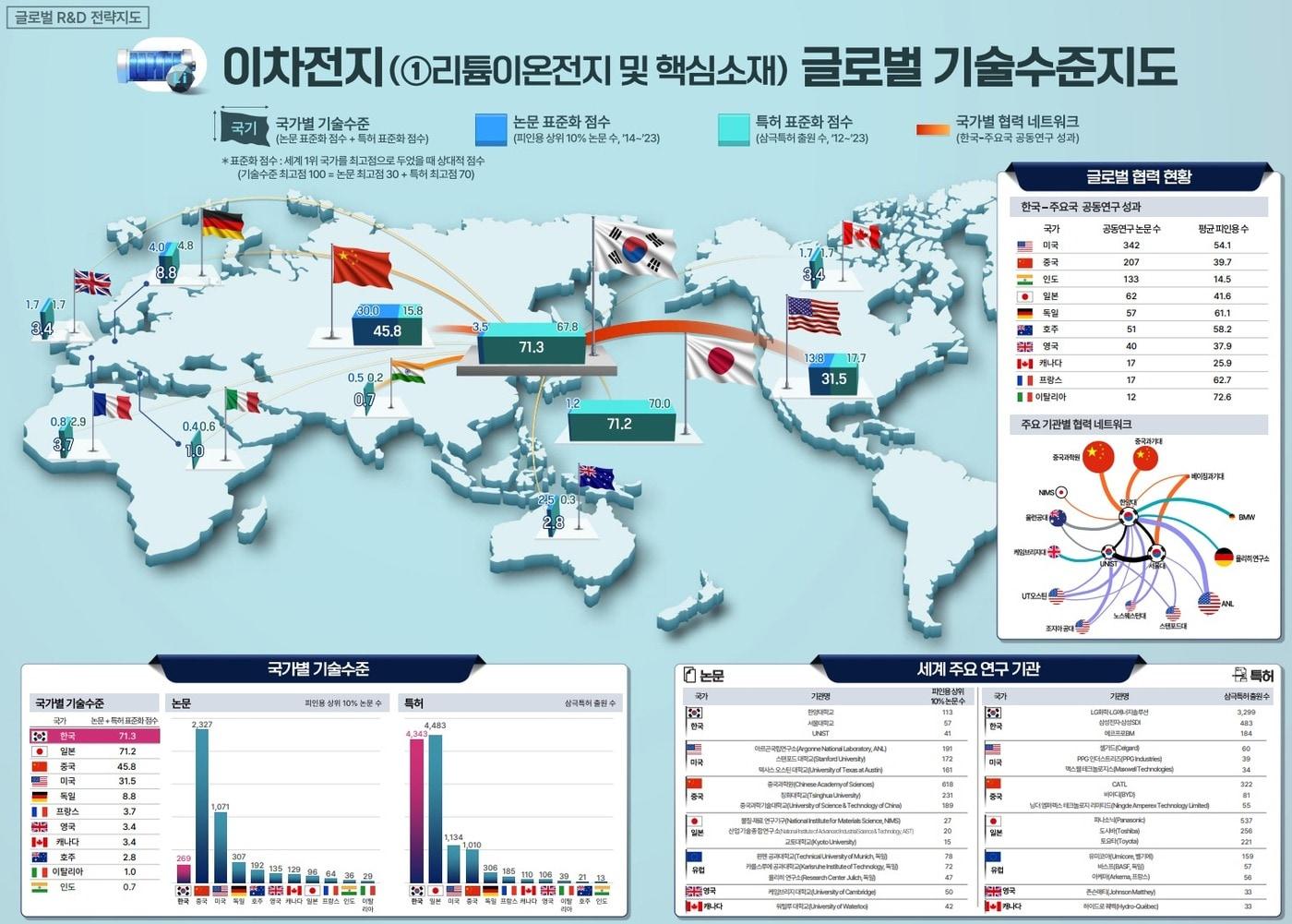 이차전지 글로벌 R&D 전략지도 중 리튬이온 전지 및 소재 지도 &#40;과학기술정보통신부 제공&#41; 2024.02.27 /뉴스1