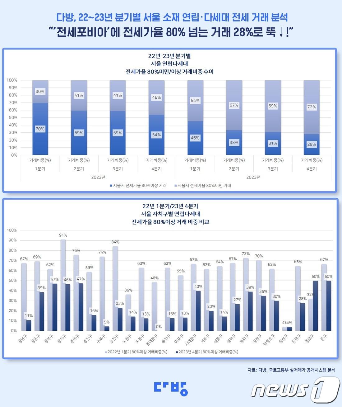 2022~2023년 분기별 서울 소재 연립·다세대 전세 거래 분석.&#40;다방 제공&#41;