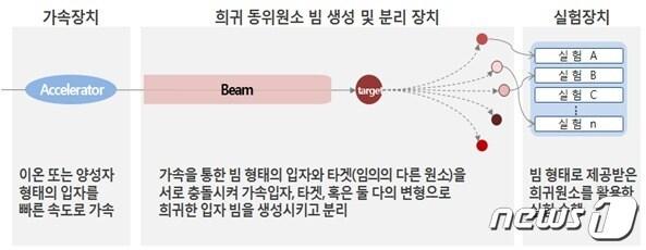 중이온가속기의 개념 정의 및 핵심장치 개념 구성도.&#40;기초연 제공&#41;/뉴스1