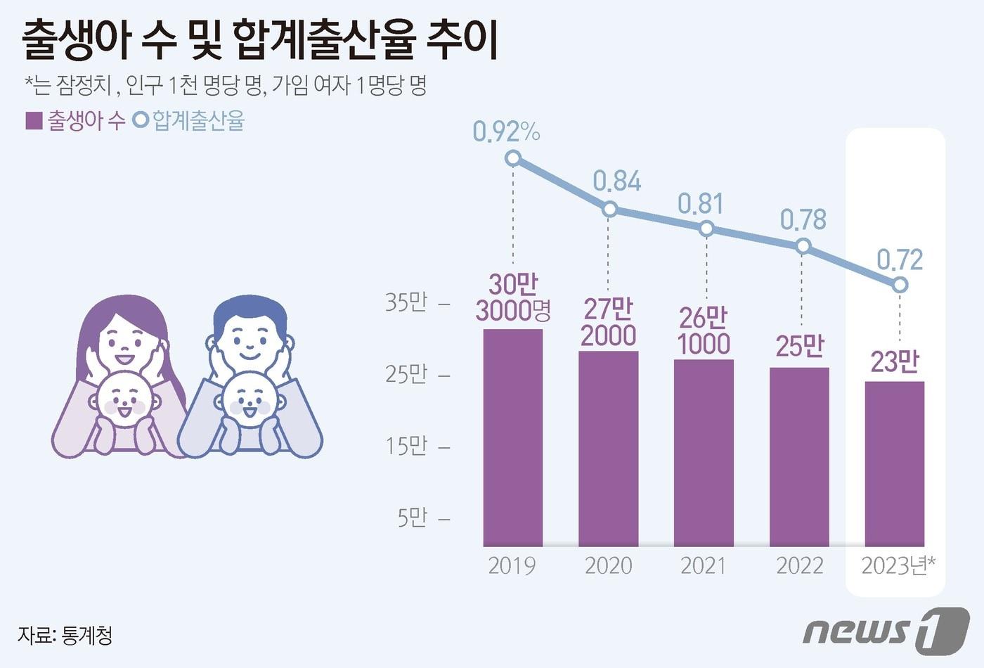 23일 통계청이 발표한 &#39;2023년 인구동향조사 출생·사망통계&#40;잠정&#41;&#39; 결과를 보면 지난해 출생아 수는 23만 명으로 전년 대비 1만9200명&#40;7.7%&#41; 감소했다. 이는 1970년 통계 작성 이래 최저치다. 2016년까지 40만명대를 유지하던 출생아 수는 2017년 30만명대로 감소했고, 2020년에는 처음으로 20만명대로 떨어지며 빠른 감소세를 보이고 있다. 지난 2016년부터 8년 연속 줄어들었다. 감소폭 역시 2020년&#40;-30만 명&#41; 이후 3년 만에 가장 컸다. ⓒ News1 윤주희 디자이너