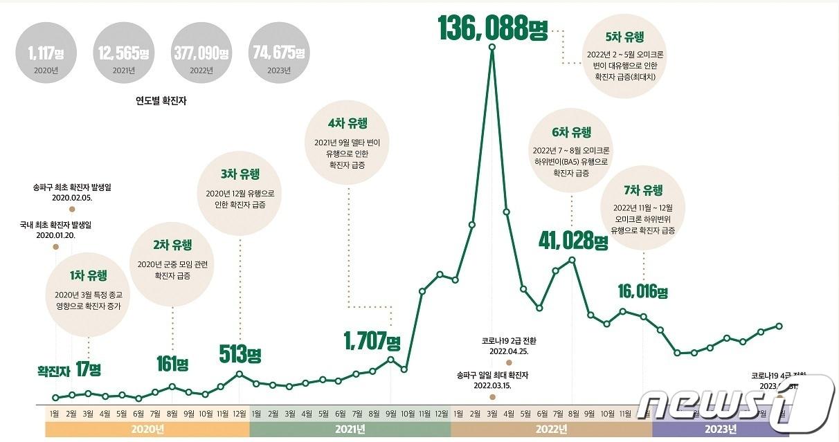  송파구, 코로나19 백서 발간 &#40;송파구 제공&#41;