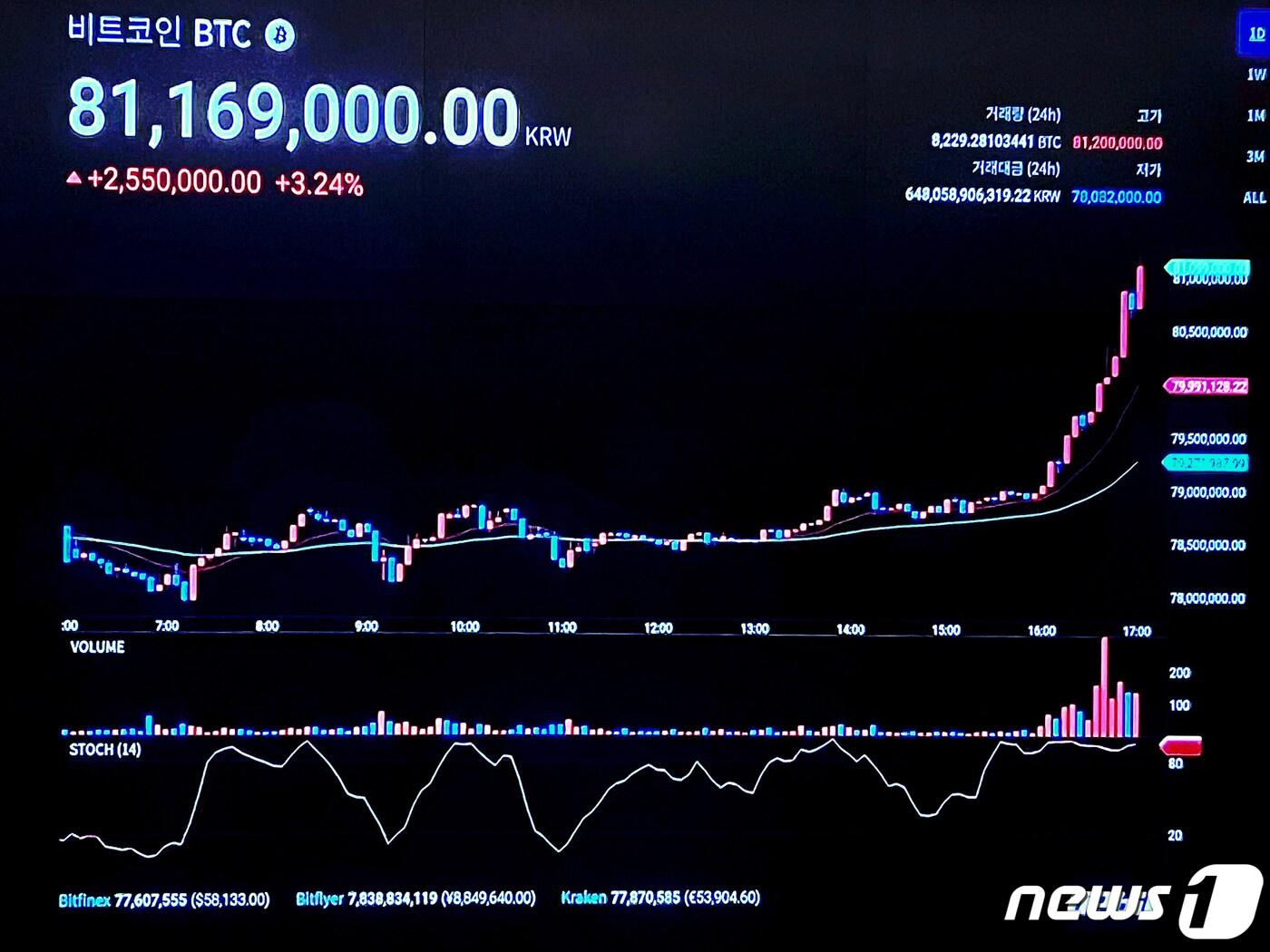 28일 오후 서울 강남구 업비트 라운지 전광판에 비트코인이 전고점을 위협, 지난 2021년 11월 당시 거래된 개당 8250만원선을 목전에 두고 있다. 이날 오후 5시 기준 비트코인의 국내 거래가격은 개당 8080만원으로 전거래일대비 3% 가랑 올랐다. 최근 4거래일 연속 상승으로 이 기간 무려 15% 가량 가격을 끌어올렸다. 시가총액은 약 1500조원 규모까지 늘었고, 코인 시장 전체의 시가총액 또한 2조 달러&#40;약 2670조원&#41;를 넘어섰다. 2024.2.28/뉴스1