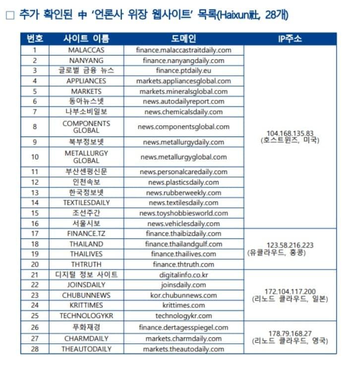 국가정보원이 추가 확인한 중국 홍보업체의 &#39;국내 언론사 위장 웹사이트&#39; 목록.&#40;국정원 제공&#41;