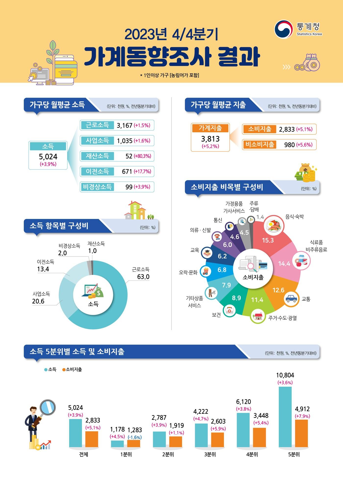 &#40;통계청 제공&#41;