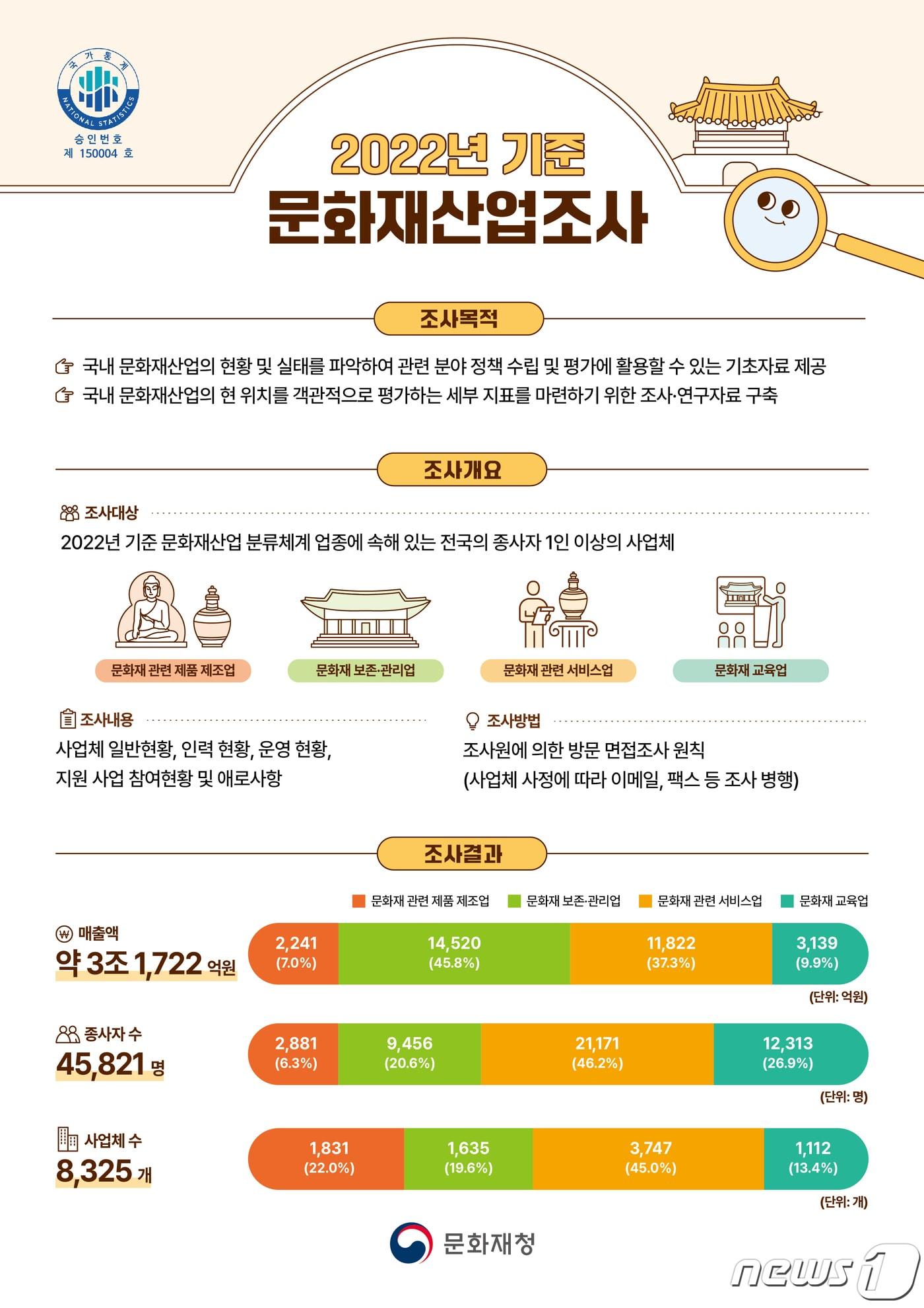 2022년 기준 문화재산업조사 인포그래픽