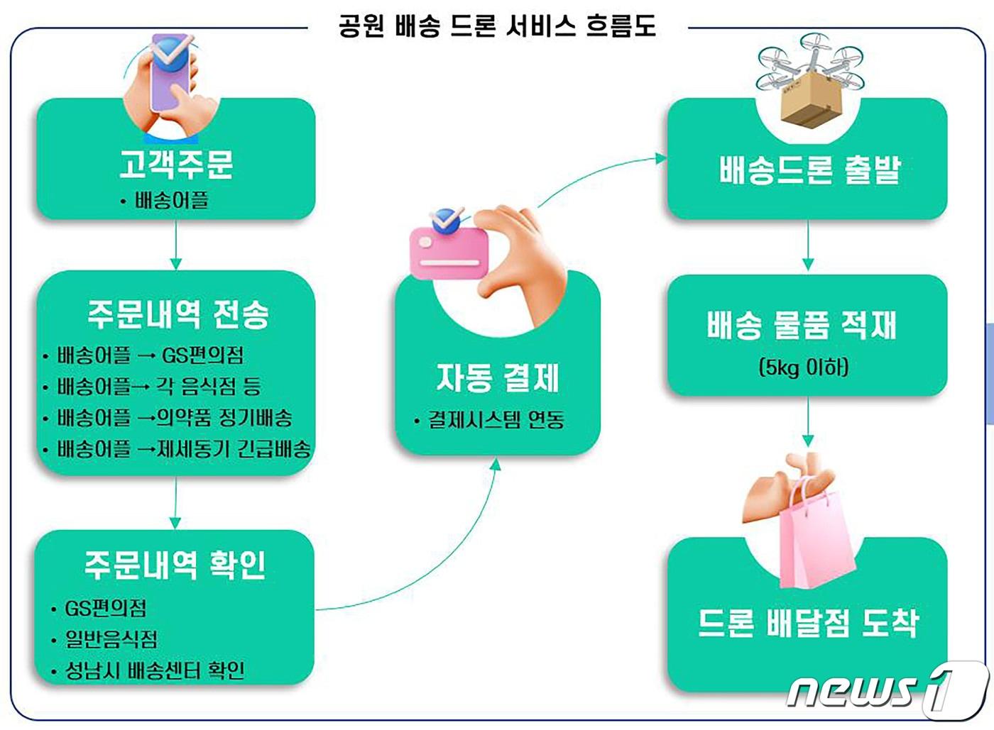 성남시 제공./