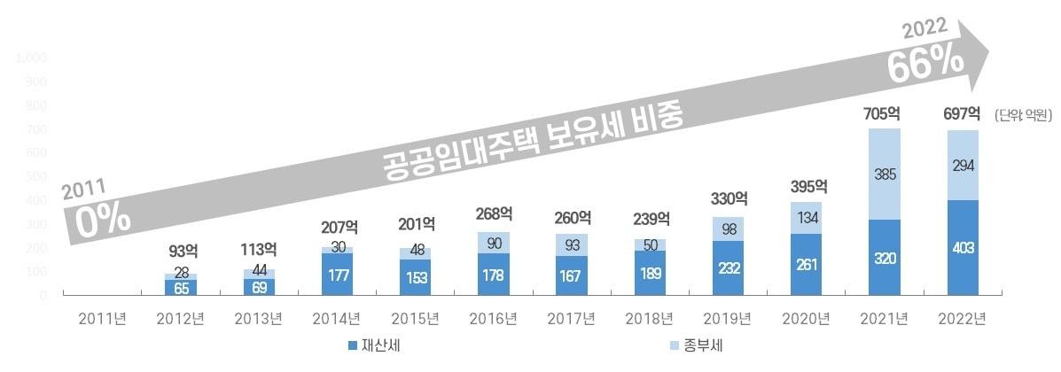 SH 공공임대주택 보유세