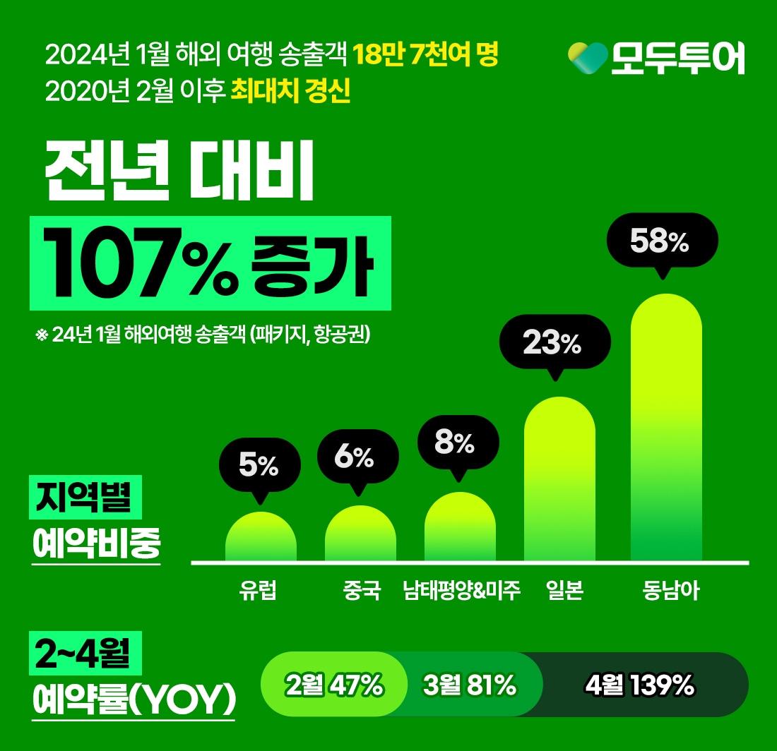 1월 해외여행 송출객&#40;모두투어 제공&#41;