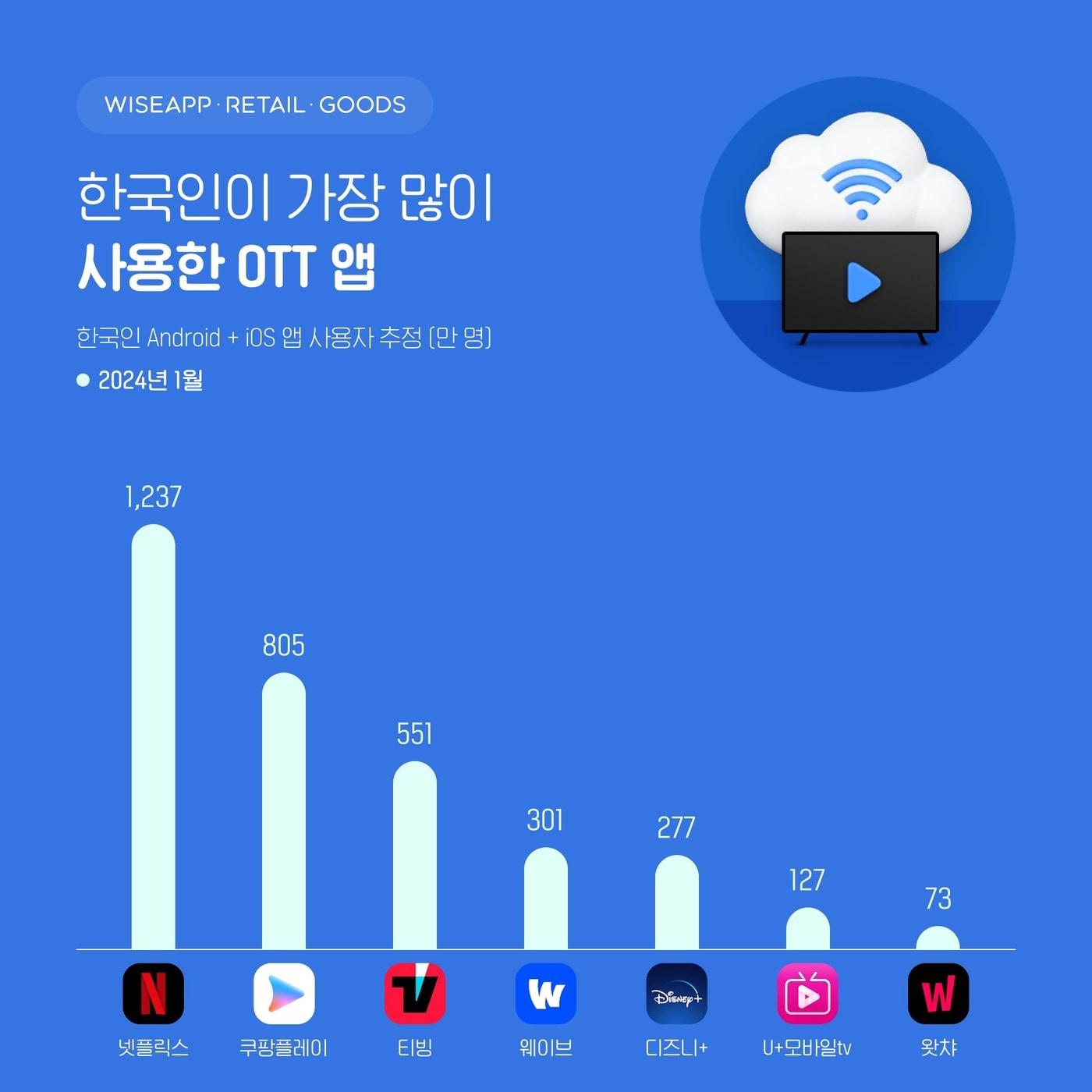 &#40;와이즈앱·리테일·굿즈 제공&#41;