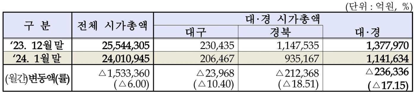 1월 대구·경북 상장법인 시가총액