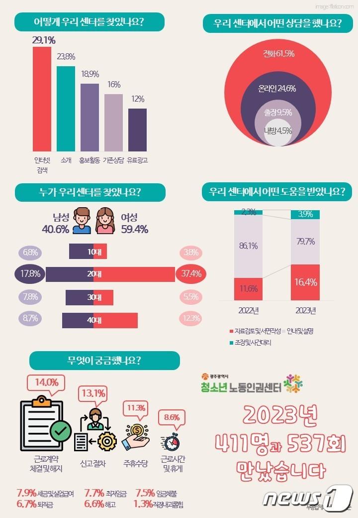 광주시청소년노동인권센터가 2023년에 진행한 상담 통계.&#40;광주시청소년노동인권센터 제공&#41; 2024.2.7