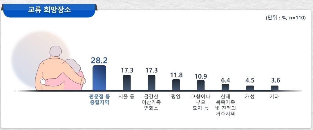 북미 이산가족들이 원하는 교류 희망 장소.&#40;통일부 제공&#41;