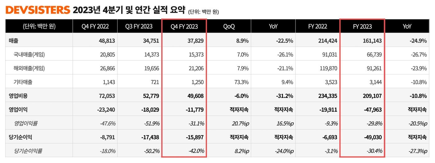 &#40;데브시스터즈 제공&#41;