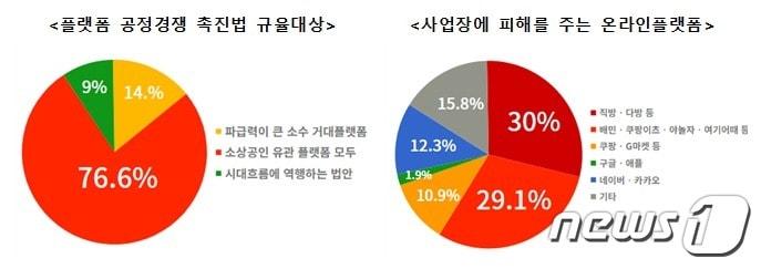 소상공인연합회가 발표한 플랫폼법 제정 관련 소상공인 실태조사 결과.&#40;소상공인연합회 제공&#41;