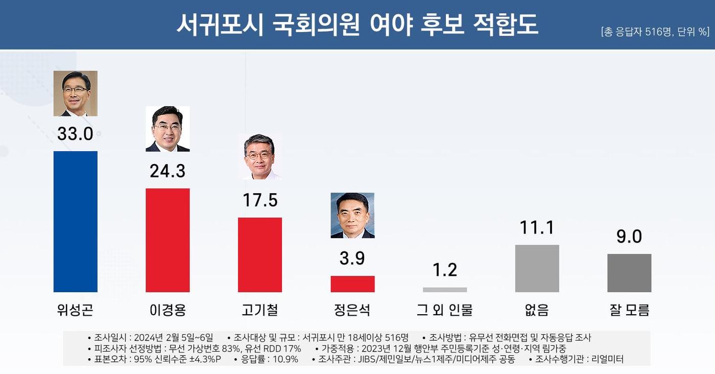  서귀포시 국회의원 여야 후보 적합도./뉴스1