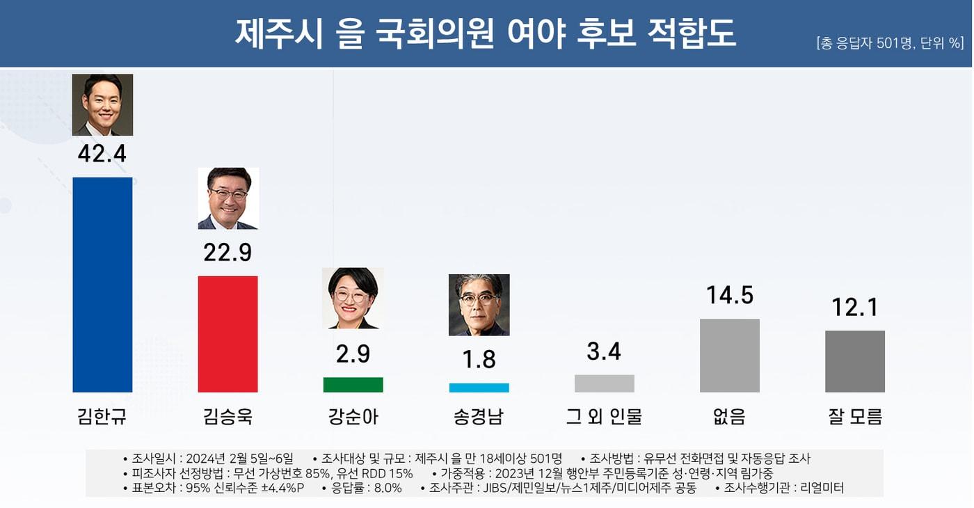  제22대 국회의원 선거 제주시을 선거구 후보 적합도./뉴스1