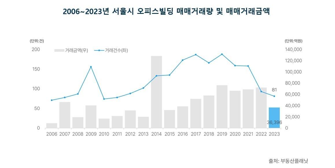 2006~2023년 서울시 오피스빌딩 매매거래량 및 매매거래금액.&#40;부동산플래닛 제공&#41;