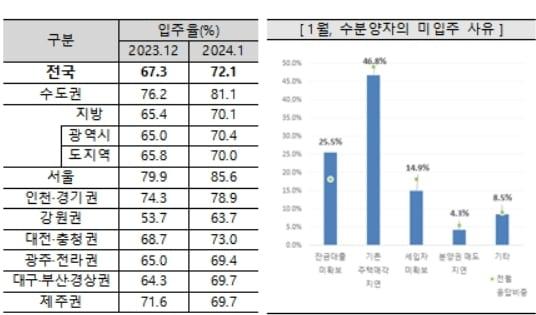 1월 아파트 입주율과 미입주 사유&#40;주택산업연구원 제공&#41;