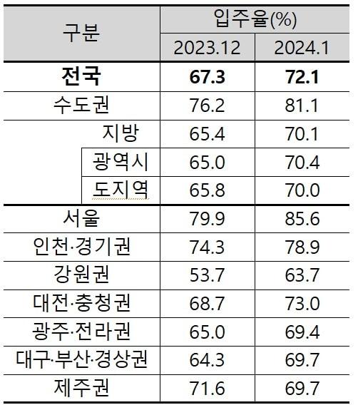 아파트 입주전망지수&#40;주택산업연구원 제공&#41;