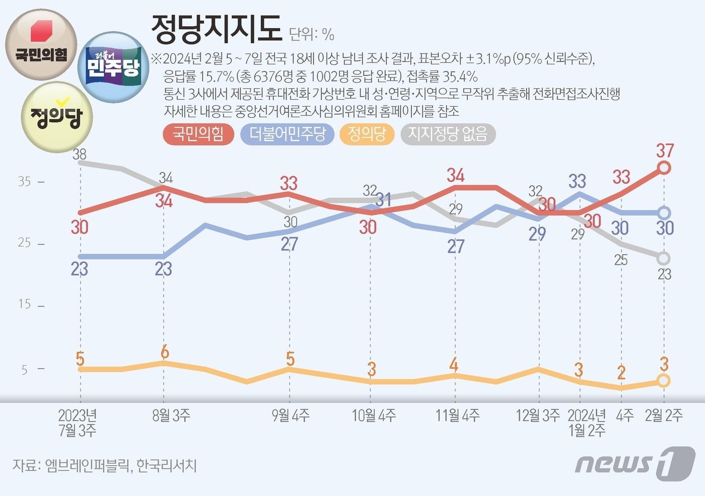 엠브레인퍼블릭·케이스탯리서치·코리아리서치·한국리서치가 지난 5일부터 7일까지 사흘간 전국 만 18세 이상 남녀 1002명을 대상으로 한 전국지표조사&#40;NBS&#41;에 따르면 정당지지도는 국민의힘 37%, 민주당은 30%을 기록했다. ⓒ News1 양혜림 디자이너