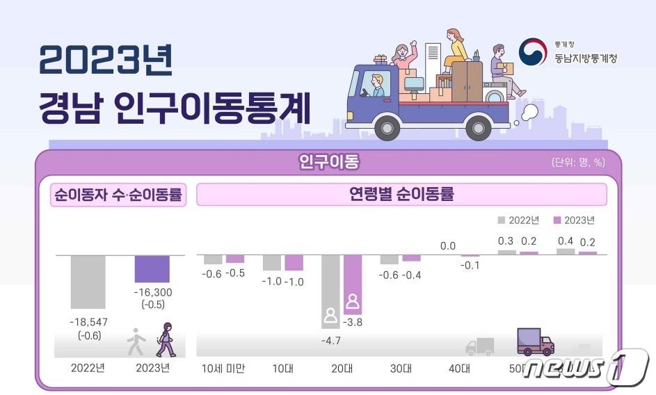 2023년 경남 인구이동통계.&#40;동남지방통계청 제공&#41;