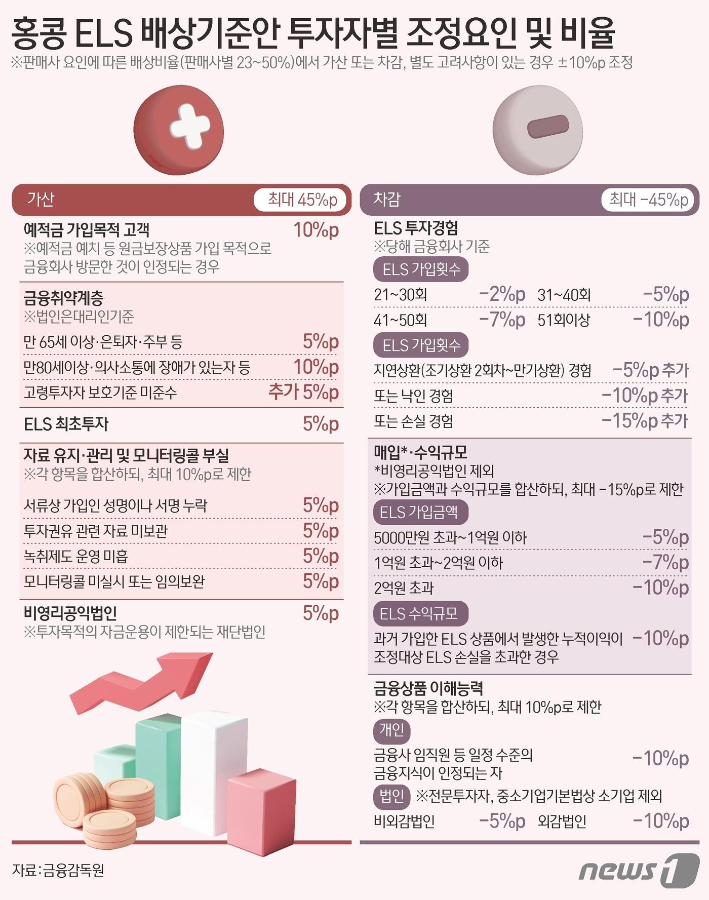 금융감독원은 11일 대규모 손실이 발생한 홍콩 H지수 기초 주가연계증권&#40;ELS&#41;에 대한 손실 배상 내용을 담은 &#39;홍콩 H지수 기초 ELS 관련 분쟁조정 기준안&#39;을 발표했다. ⓒ News1 김초희 디자이너