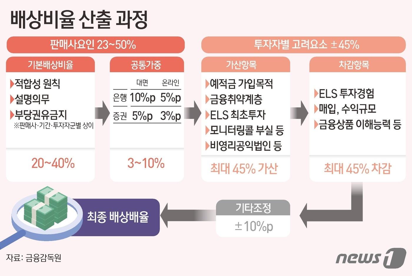 금감원은 지난 3월11일 홍콩 ELS 판매사와 투자자 간 분쟁이 조기에 해결될 수 있도록 이 같은 내용을 담은 &#39;홍콩 H지수 기초 ELS 관련 분쟁조정 기준안&#39;을 발표했다. ⓒ News1 김초희 디자이너