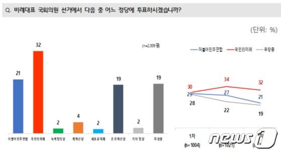 JTBC가 11일 발표한 &#39;당장 내일이 선거라면 어느 비례대표 정당에 투표하겠는가&#39; 여론 조사 결과.  지난 7일부터 9일까지 메타보이스가  2009명을 대상으로 전화면접 여론조사 실시. 응답률 10.9%, 표본오차 95% 신뢰수준에서 ±2.2%p, 중앙선거여론조사심의위 참조. &#40;JTBC 갈무리&#41; ⓒ 뉴스1