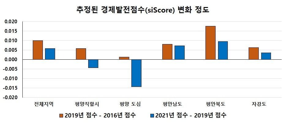 통일부가 공개한 한국과학기술원&#40;KAIST&#41;의 &#39;위성자료를 활용한 북한 경제 변화 분석&#39; 연구용역 결과에 나타난 경제발전점수&#40;siScore&#41; 변화 정도.&#40;통일부 제공&#41;