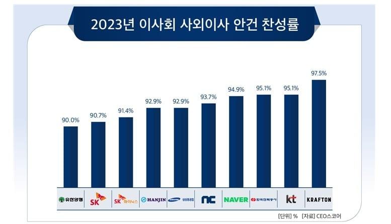 &#40;CEO스코어 제공&#41;