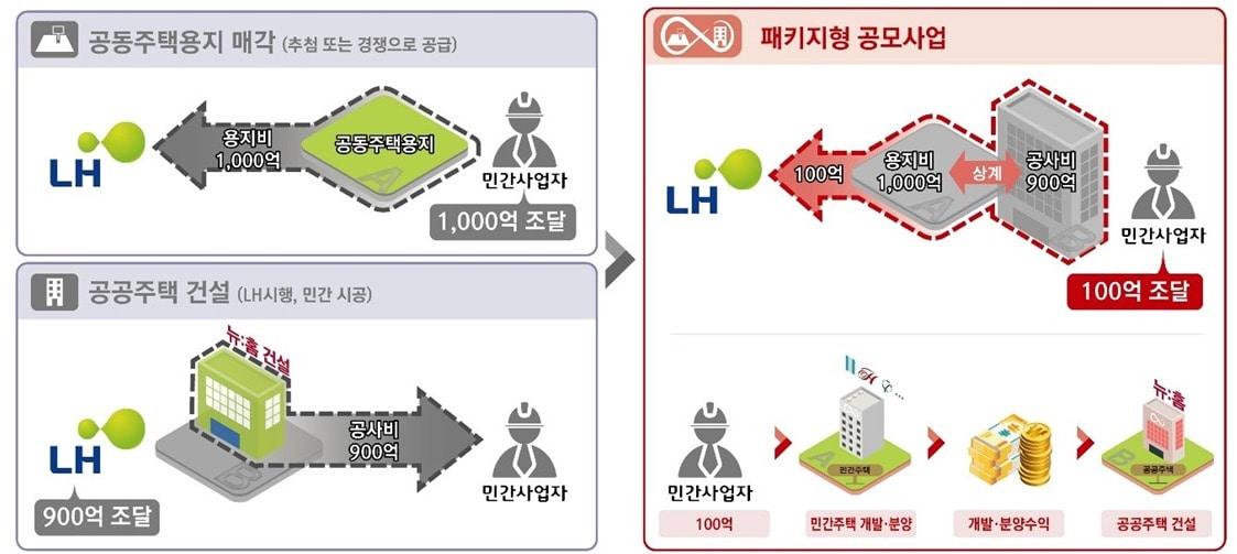 패키지형 공모사업 모델 예시.&#40;국토교통부 제공&#41;