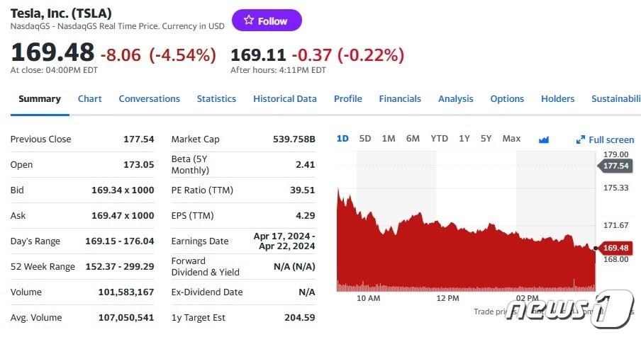 테슬라 일일 주가추이 - 야후 파이낸스 갈무리
