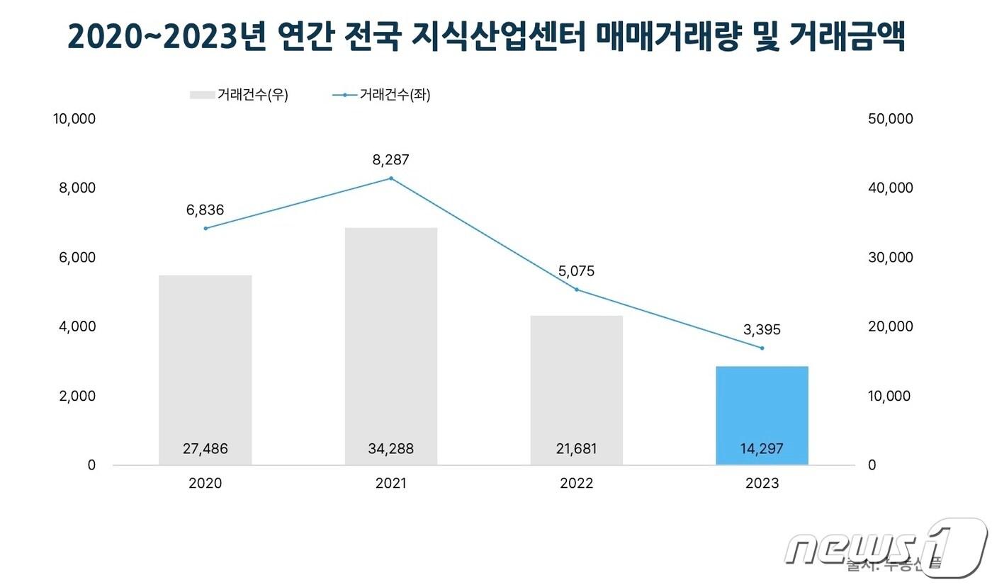 2020~2023년 연간 전국 지식산업센터 매매거래량 및 거래금액.&#40;부동산플래닛 제공&#41;