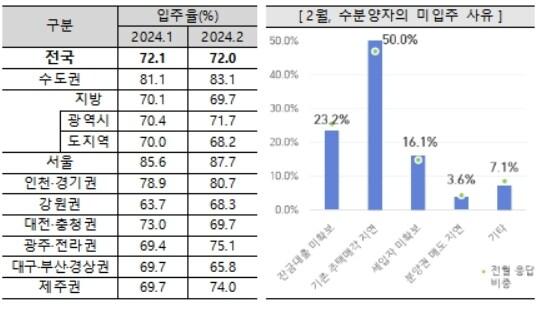 2월 아파트 입주율과 미입주 사유&#40;주택산업연구원 제공&#41;