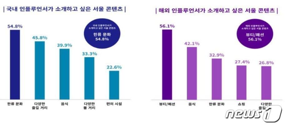  서울콘 방문 국내외 인플루언서 대상 설문조사 &#40;서울경제진흥원 제공&#41;