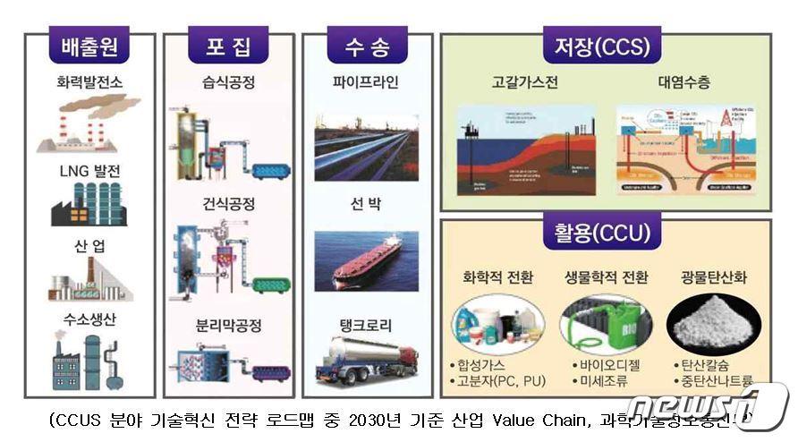  14일 충북 제천시가 시멘트 분야 온실가스를 포집·활용하는 기술을 개발한다고 밝혔다. 사진은 로드맵.&#40;제천시 제공&#41;2024.3.14/뉴스1