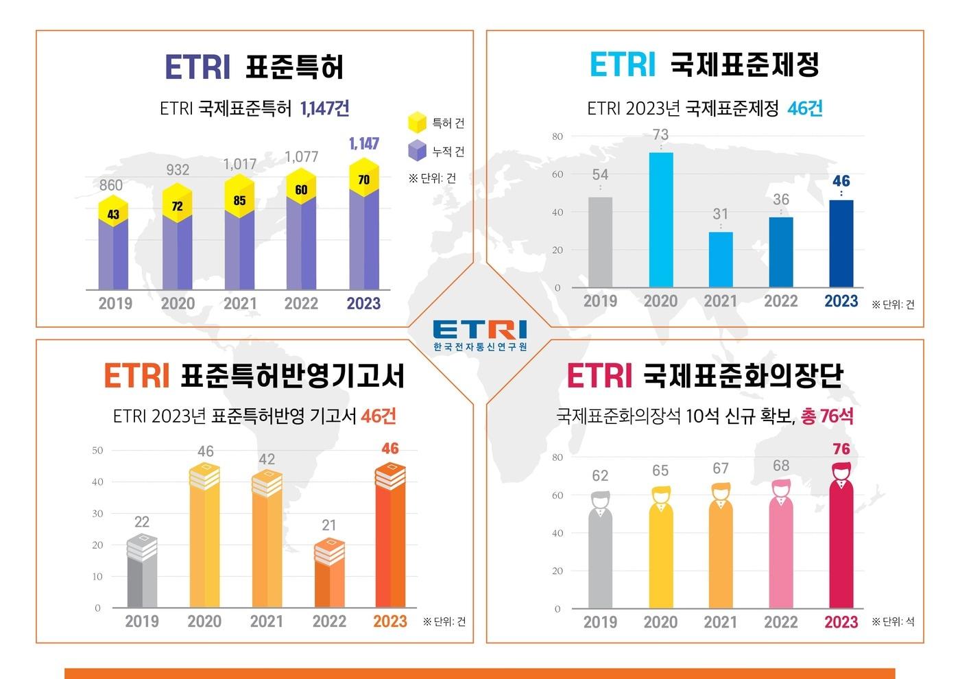 2023년 한국전자통신연구원 국제표준화 현황.&#40;ETR 제공&#41;/뉴스1