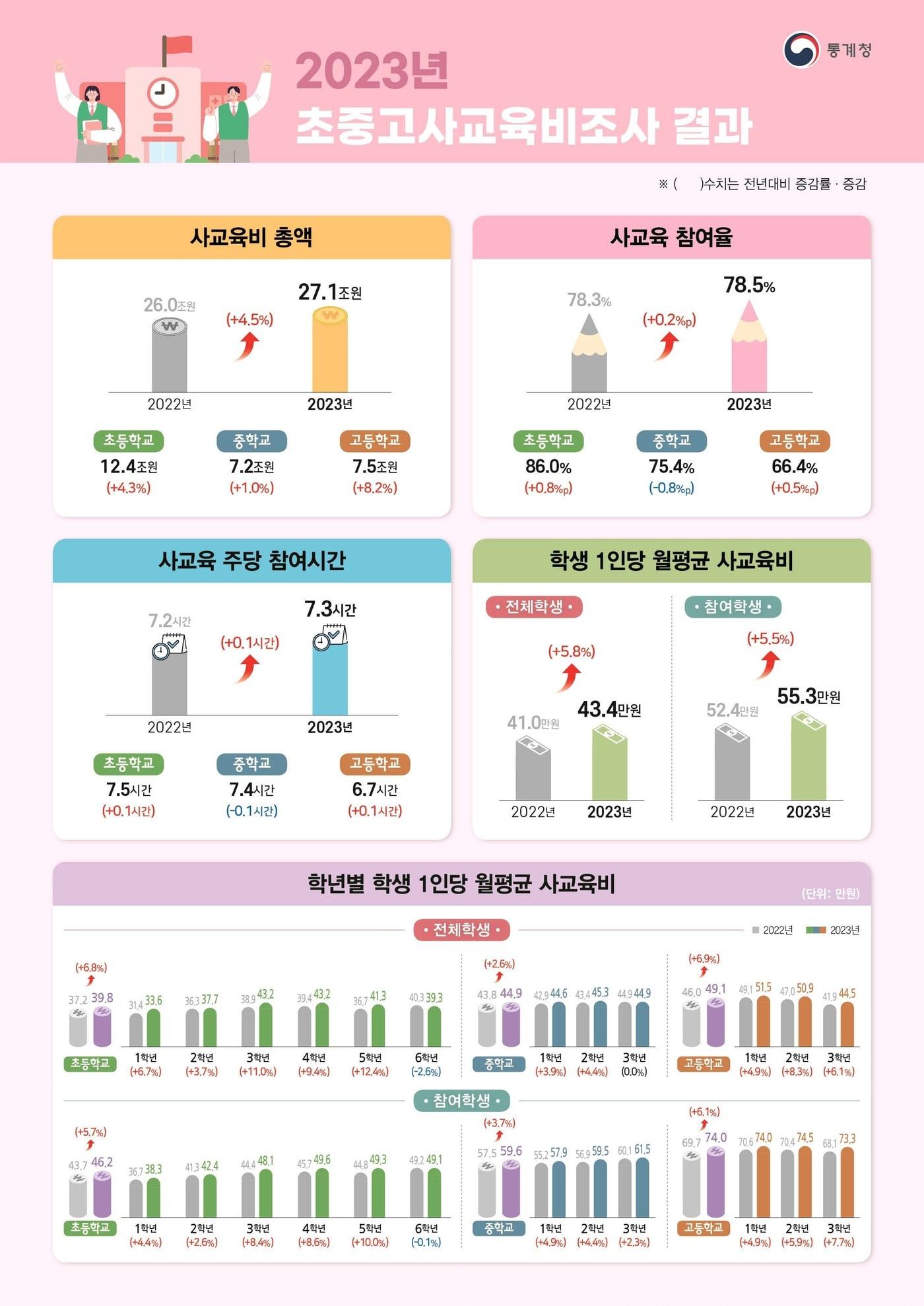 2023년 초중고 사교육비 조사 주요 결과. &#40;통계청 제공&#41;