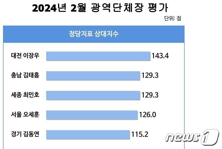 &#40;리얼미터 제공&#41; /뉴스1