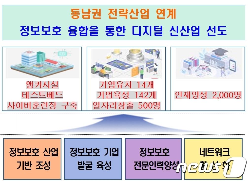 지역 거점 정보보호 클러스터 비전 및 목표&#40;부산시청 제공&#41;