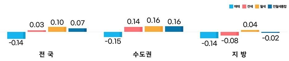 표는 2024년 2월 전국주택가격동향.&#40;한국부동산원 제공&#41;