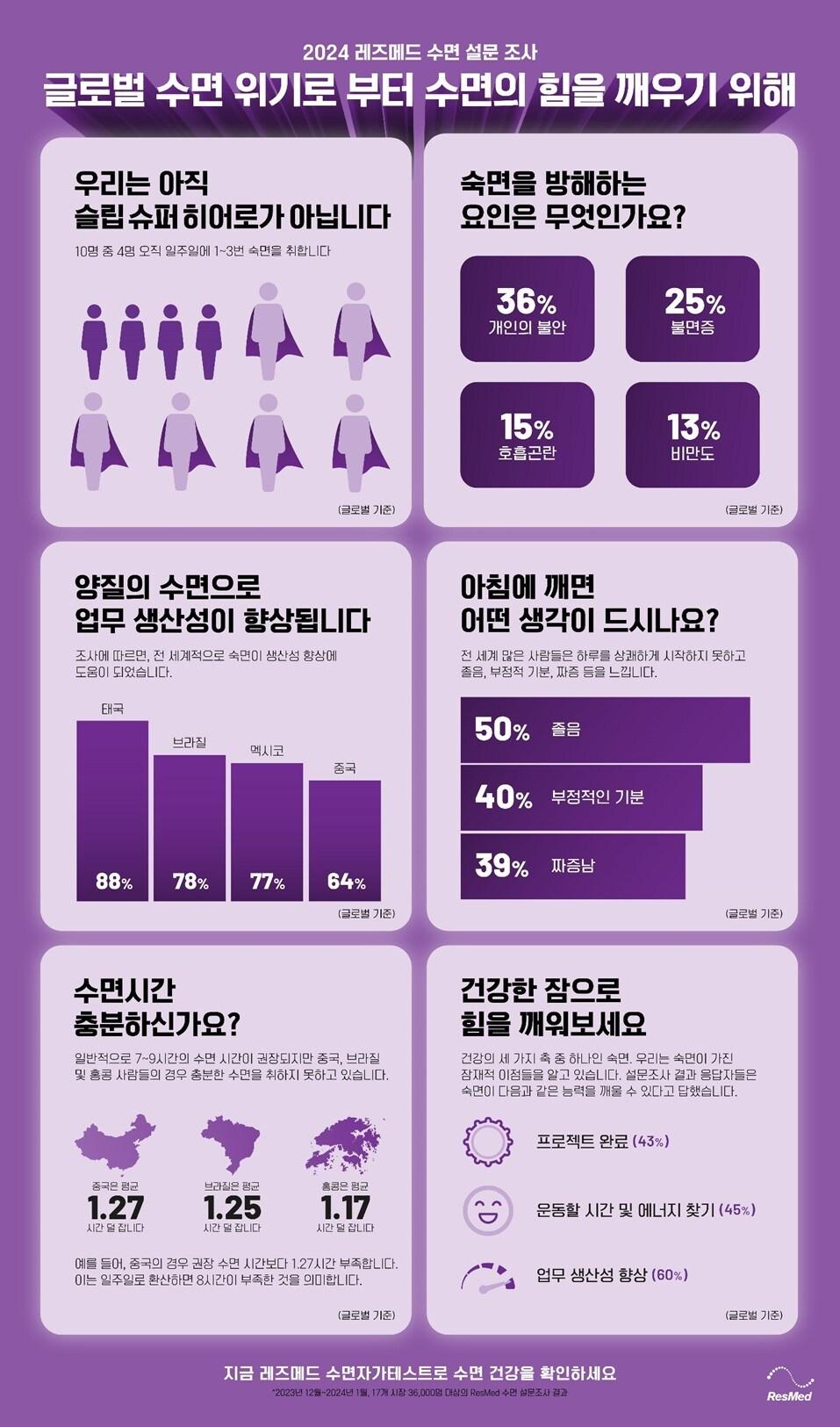 수면 인식 설문조사 인포그래픽.&#40;레즈메드코리아 제공&#41;/뉴스1