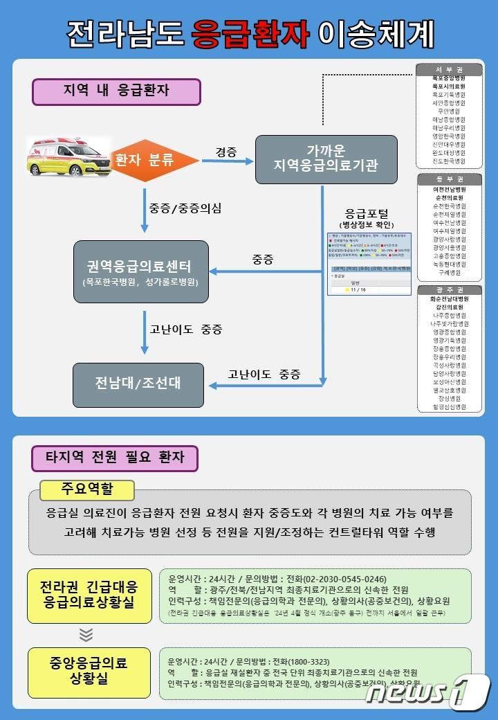 전남도 응급환자 이송체계 &#40;전남도 제공&#41; 2024.3.15/뉴스1