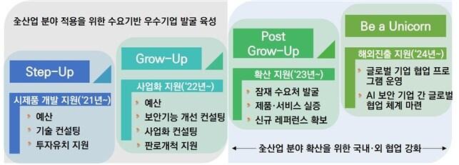 인공지능 보안기업 육성사업 단계별 지원개요&#40;과학기술정보통신부 제공&#41;