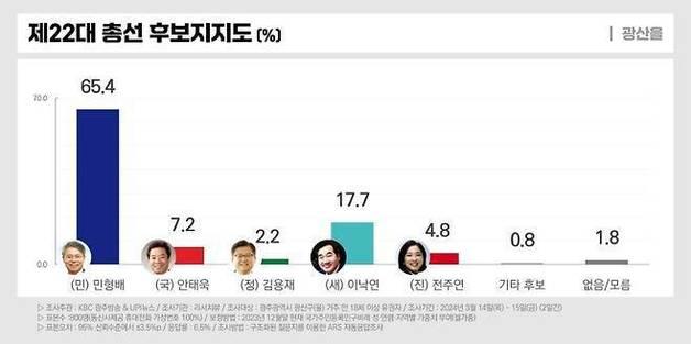 광주 광산을 여론조사&#40;kbc광주방송 제공&#41;/뉴스1 