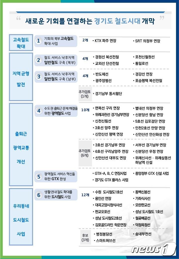 경기도 철도기본계획.&#40;경기도 제공&#41;