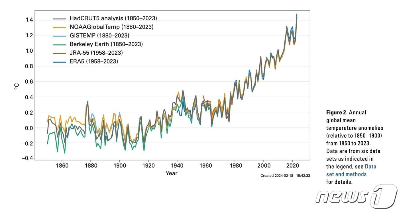 1850~1900년 대비 1850~2023년 연간 지구평균기온 상승&#40;기상청 제공&#41; ⓒ 뉴스1