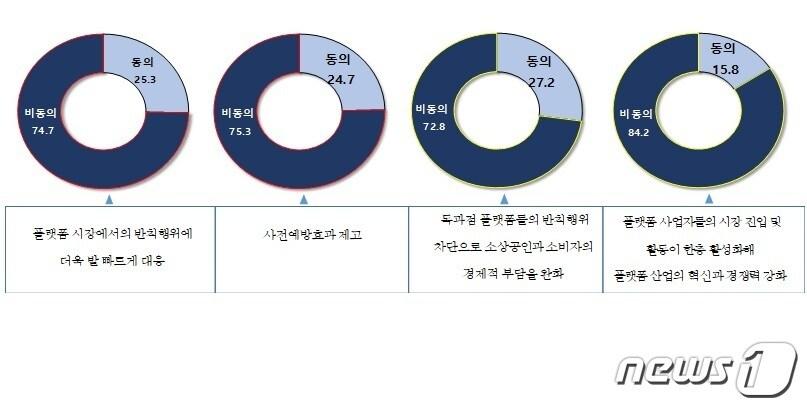 벤처기업협회 플랫폼 경쟁촉진법 제정 관련 설문조사 결과&#40;벤처기업협회 제공&#41;